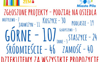 290 wniosków do budżetu obywatelskiego