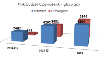 Pilanie coraz bardziej obywatelscy