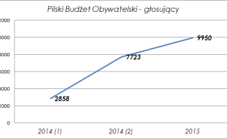 Pilanie coraz bardziej obywatelscy