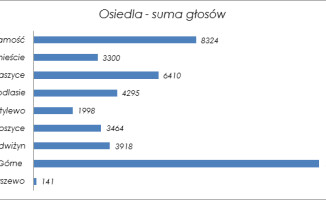 Pilanie coraz bardziej obywatelscy