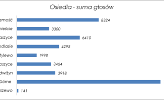 Pilanie coraz bardziej obywatelscy