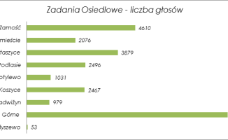 Pilanie coraz bardziej obywatelscy