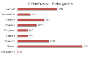 Pilanie coraz bardziej obywatelscy