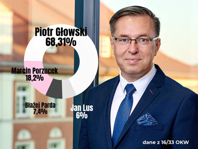 Piotr Głowski wygrywa w pierwszej turze - grafika