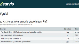 Piotr Głowski wygrywa w pierwszej turze?