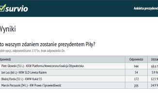 Piotr Głowski wygrywa w pierwszej turze?