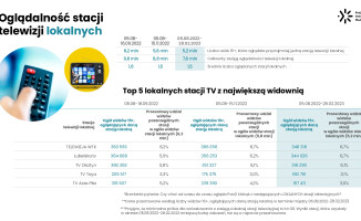 TV ASTA w TOP 5 telewizji lokalnych w Polsce!