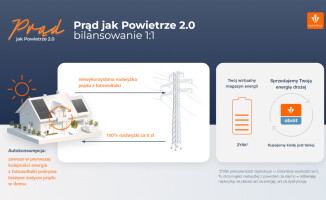 Rozliczenie 1:1 i nawet 12 500 zł dotacji na fotowoltaikę z magazynem energii