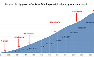 Koleje Wielkopolskie przewiozły 100 milionów pasażerów!