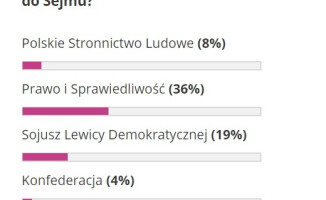 W okręgu pilskim PiS wygrywa do Sejmu, Szejnfeld do Senatu? Ostatni sondaż przed wyborami