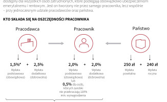 PPK - gdzie trzech się składa, jeden korzysta