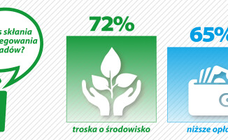 Nie jest tak źle z segregacją śmieci? PRGOK ma wyniki ankiet 