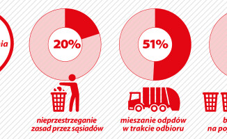 Nie jest tak źle z segregacją śmieci? PRGOK ma wyniki ankiet 