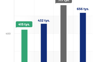 656 tys. mandatów z fotoradarów. Rekordzista pędził z prędkością 212 km/h