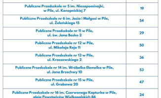 631 miejsc w żłobku i przedszkolach w Pile 