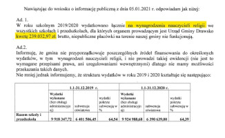 Ile kosztuje nas podatników religia w szkołach? [ZESTAWIENIE]