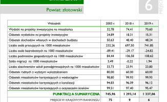 Złotów laureatem rankingu Zrównoważonego Rozwoju Jednostek Samorządu Terytorialnego