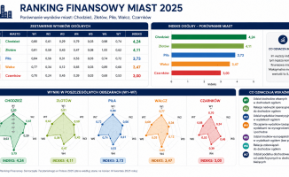 Miasta i powiaty najbardziej stabilne finansowo. Piła średniakiem