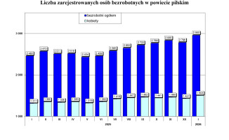 Rośnie bezrobocie. Najnowsze dane GUS