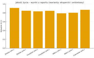 Gdzie żyje się najlepiej? Piła poza TOP 10 w Wielkopolsce