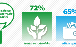 Nie jest tak źle z segregacją śmieci? PRGOK ma wyniki ankiet 
