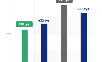 656 tys. mandatów z fotoradarów. Rekordzista pędził z prędkością 212 km/h