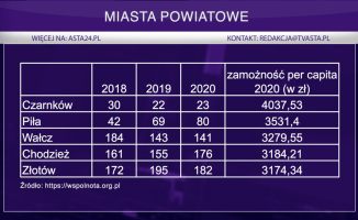 Jak wypadamy w rankingu zamożności miast i powiatów? 