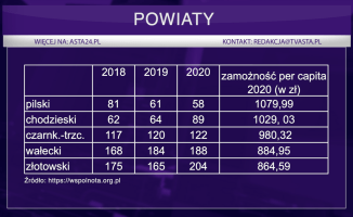 Jak wypadamy w rankingu zamożności miast i powiatów? 
