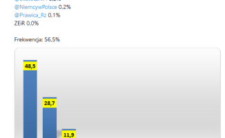 Sondaż: w pilskim okręgu wyborczym wygra Koalicja Obywatelska