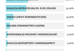 PiS wygra wybory w Wielkopolsce? Sondaż dla Press Grupy