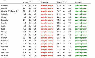 Czeka nas ciepła zima - prognozują synoptycy 