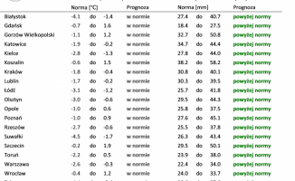 Czeka nas ciepła zima - prognozują synoptycy 