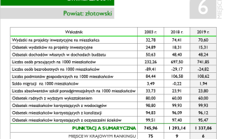 Złotów laureatem rankingu Zrównoważonego Rozwoju Jednostek Samorządu Terytorialnego