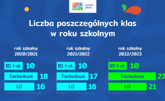 Rekordowa rekrutacja do szkół ponadpodstawowych