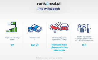 Piła 22. na liście najmniej kolizyjnych i wypadkowych miast