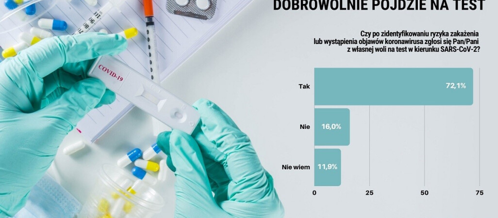 Obawa przed kwarantanną najbardziej zniechęca Polaków do testów na koronawirusa