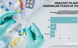 Obawa przed kwarantanną najbardziej zniechęca Polaków do testów na koronawirusa