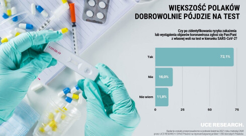 Obawa przed kwarantanną najbardziej zniechęca Polaków do testów na - grafika