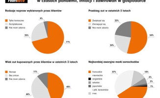 Byle jeździł. Tak większość Polaków podchodzi do naprawy samochodu