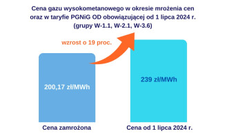 Ile od lipca za gaz? Taniej, ale drożej