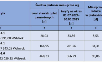 Ile od lipca za gaz? Taniej, ale drożej