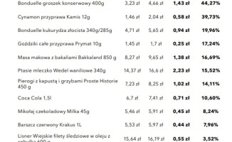Ile za czekoladowego mikołaja? Najmniej za zakupy zapłacimy... To nie Lidl i nie Biedronka