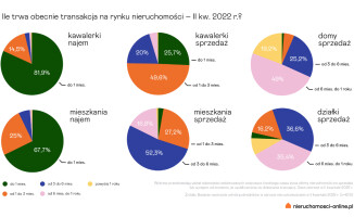 Coraz trudniej sprzedać dom czy mieszkanie [RAPORT]