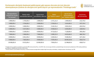 Milion osób od stycznia z niższą pensją