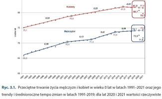 Polacy żyją krócej. Tak źle nie było od czasów wojny