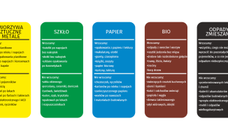 Te odpady segregujemy źle. Sprawdź, które śmieci sprawiają nam najwięcej kłopotu 