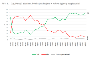 Czujemy się bezpiecznie. I na osiedlu, i w kraju