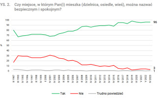Czujemy się bezpiecznie. I na osiedlu, i w kraju