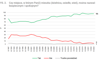 Czujemy się bezpiecznie. I na osiedlu, i w kraju