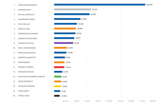 Najbardziej medialni polscy politycy. Jest wśród nich jeden z naszego regionu